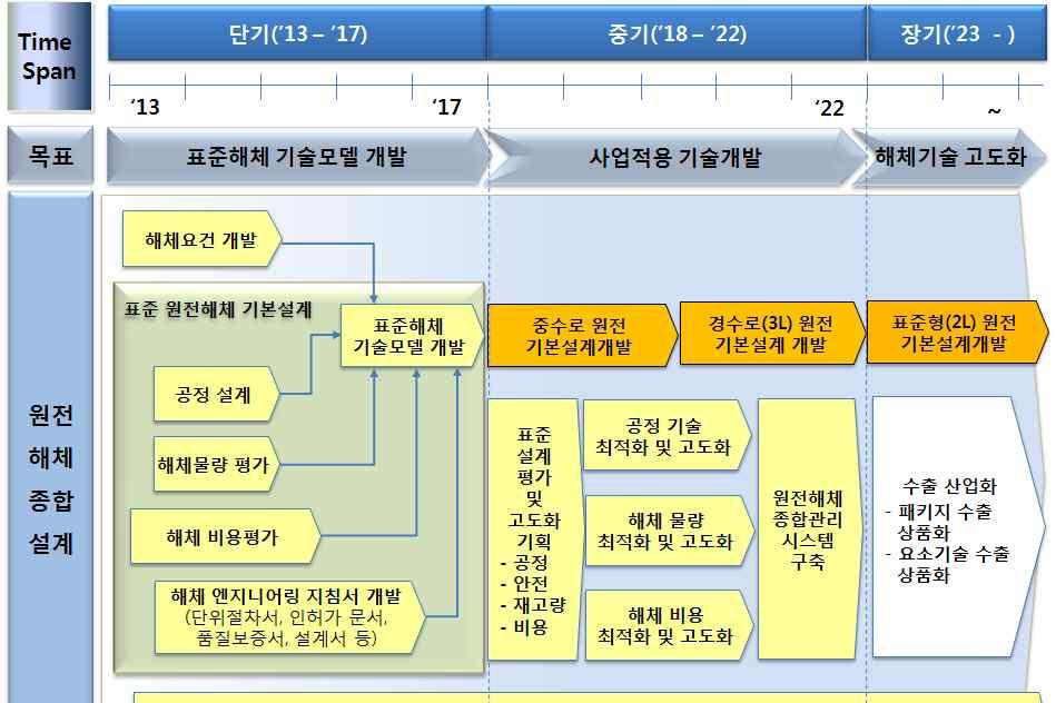 < 그림 5-3> 기술개발로드맵 원전해체설계및종합사업기술확보 '17 년까지표준해체기술모델개발, 22 년까지원전해체기술완전확보 단계별추진방향 1 단계 (2013~2017) [ 표준해체기술모델개발 ] 해체사업기술요건정립 해체기술요건수립 해체핸드북작성 해체기본설계 도면및해체물량평가 해체공정기술평가및선정 방사선 / 공정 / 비용평가 - 방사선원항 / 환경영향등