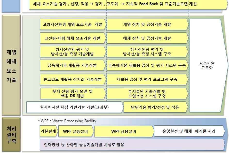 노형별해체절차서개발 개별설계인자 / 변수반영 해외신기술 제도반영 핵심기반기술개발결과반영 중수로 / 경수로 (2Loop & 3Loop) 제염 해체적용기술개발 고방사선제염공정개발 절단공정 설비개발 폐기물재활용공정기술 광역방사선측정시스템구축 해체폐기물처리설비구축 상용폐기물처리설비 (WPF) 3 단계 (2023~) [ 해체기술고도화 ] 원천기술확보및고도화