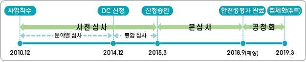 제2절연구분야 1. 2015 원자력연구개발사업시행계획수립 선도형기술개발을통한원자력 방사선기술강국위상강화를목적으로미래창조과학부가추진하고있는 원자력연구개발사업 2015년도시행계획 이확정되었다. 12개단위사업추진을위해총 3,146억원의예산이반영되었다.(2014년대비 7.7% 증가 ) 지원분야는크게원자력기술, 방사선기술, 기반구축으로나누어진다.