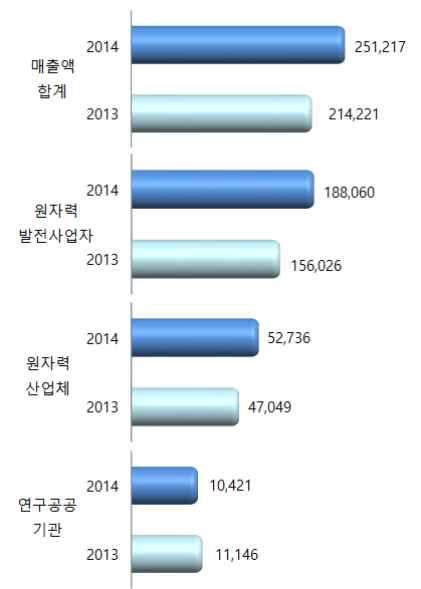 및한국전력공사의원자력분야해외매출의합으로계산함 1. 원자력산업분야매출액개관 2014 년도국내원자력산업분야총매출액은 25 조 1,217 억원으로전년도 21 조 4,221 억원대비 3 조 6,996 억원이늘어 17.3% 증가하였다. 이중원자력발전사업자는 18 조 8,060 억원 (74.9%), 원자력공 급산업체는 5 조 2,736 억원 (21.