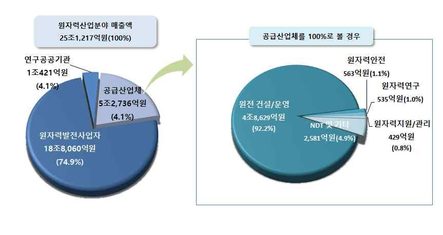 ` ` 특성별분석 원자력공급산업체 업종별구성비는제조업이 44.7% 로가장높게나타났고, 건설업이 31.8%, 서비스업이 15.3% 순으로나타남 기관별로살펴보면, 2014년원자력산업분야매출액의 83.1% 는공공기관이차지하고있으며, 16.9% 는민간업체가차지하는것으로나타남 기업규모별로살펴보면, 2014년원자력산업분야매출액의 93.