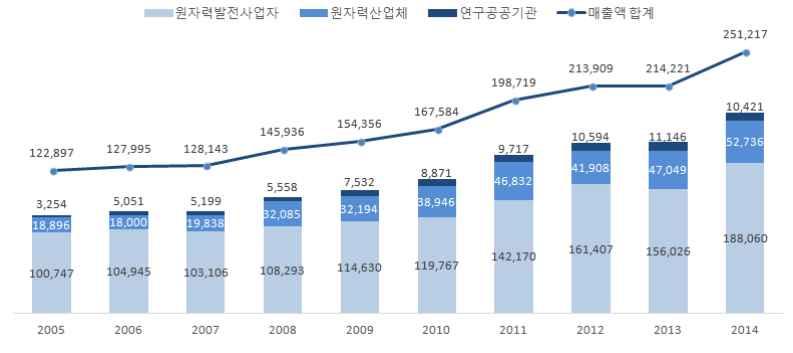 ` ` < 그림 2-4> 10 년간원자력산업분야매출액추이 ( 단위 : 억원 ) 국민총생산대비원자력산업분야매출액을분석하면 2014년도원자력산업분야총매출액 25 조1,217억원은국내총생산 ( 명목, 연간 ) 1,485조780억원의 1.69% 비중을차지하고있으며, 전년도 1.50% 보다약간증가하였으며, 2012년도부터 1.