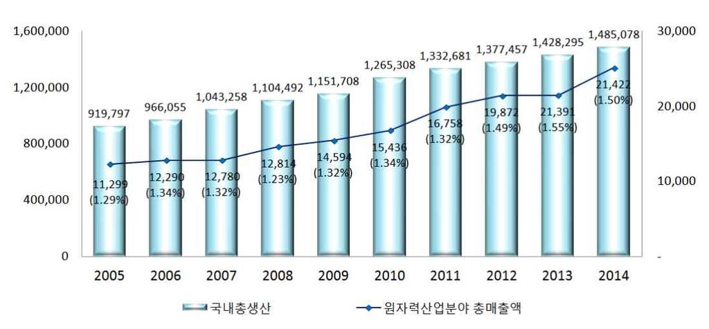 < 그림 2-5> 국내총생산과원자력산업매출액추이 ( 단위 : 십억원, %) < 표 2-2> 원자력산업분야매출액추이 ( 단위 : 억원, %) 구분 전체 원자력발전사업자 매출액구성비전년대비증감률 원자력공급산업체 연구 공공기관 원자력발전사업자 원자력공급산업체 연구 공공기관 전체 원자력발전사업자 원자력공급산업체 연구 공공기관 2005 년 122,896