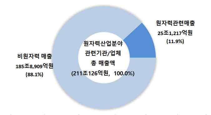 ` ` 가. 원자력산업분야전체매출액중원자력관련순매출액비중 2014년원자력산업분야전체매출액 ( 비원자력분야포함 ) 은 211조126 억원으로조사되었으며, 이중원자력관련매출액은 25조1,217억원 (11.9%) 으로조사되었다.