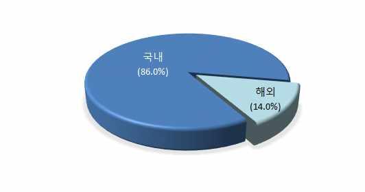 ` ` 2014년원자력발전사업자매출액의 86.0% 가국내전기판매수익매출액 (16조1,801 억원 ) 이고나머지 14.0% 매출액은 UAE 등해외수출매출액 (2조6,251 억원 ) 과 UAE를제외한해외원전운영 건설자문및교육훈련에의한매출액 (7억원) 으로조사되었다. < 그림 2-10> 2014년도원자력발전사업자매출액구성 3.