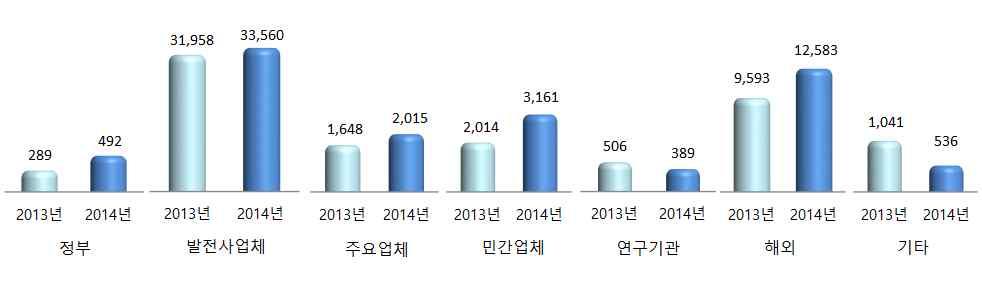 ` ` < 표 2-12> 원자력공급산업체분야별매출액 ( 단위 : 억원 ) 특성별분석 업종 기관구분 기업규모 구분전체원전건설및운영원자력안전원자력연구 원자력지원및관리 NDT 및기타 전체 52,736 48,629 563 535 429 2,581 설계업 4,345 4,321 0 2 12 10 건설업 16,761 16,226 0 502 1 32 제조업 23,550