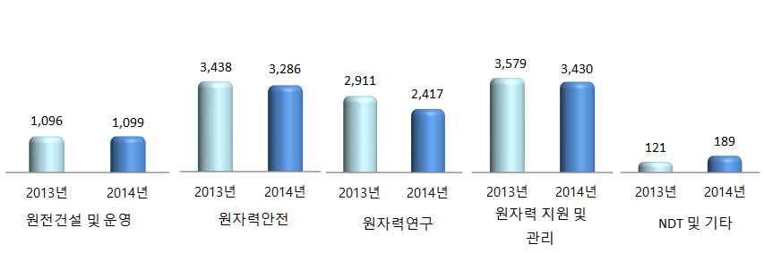 ` ` 4. 연구 공공기관매출액 2014년원자력연구 공공기관매출액은 1조421억원으로전년대비 725억원약 6.5% 감소하였다. 가. 분야별매출액 연구 공공기관의매출액 1조421억원중 2014년도 원자력지원및관리 분야매출액은총 3,430 억원으로연구 공공기관매출액분야중에서가장큰비중을차지하고있는것으로나타났으며, 전년대비 4.2% 증가하였다. 나.