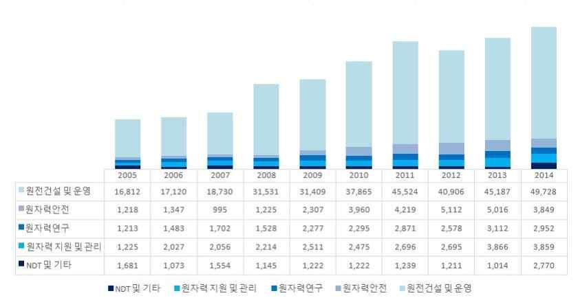 ` ` 5. 원자력공급산업체및연구 공공기관매출액추이 4) 2014 년원자력공급산업체및연구 공공기관의판매처별 / 분야별매출액은보면 원전건설및운 원전건설 운영 원자력안전 원자력연구 원자력지원 영 분야가전체매출액의 78.7% 를차지하며가장높은비중으로나타내고있으며, 원전건설 운 영 분야중특히 원자력기자재 분야가 34.5% 로가장높은구성비를보이고있다.