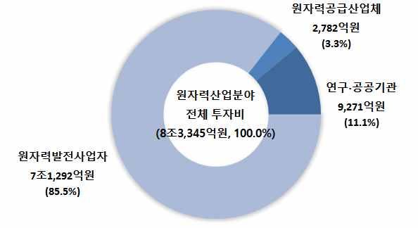 ` 제2절. 원자력관련투자액현황 1. 원자력산업분야투자비 2014년도국내원자력산업분야총투자액은 8조3,345 억원으로전년대비 3,557억원이늘어 4.5% 증가하였다. - 원자력발전사업자는 7조1,292 억원 (85.5%) 으로전년대비 3,355억원늘어 4.9% 증가하였다. - 원자력공급산업체는 2,782억원 (3.