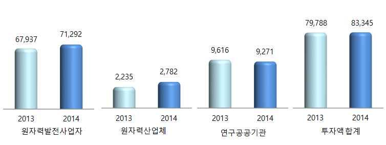 < 그림 2-18> 2014년원자력산업분야투자액 ` 산업체분류 기관구분 기업규모 구분 전체 원자력발전사업자 원자력공급산업체 연구 공공기관 전체구성비 원자력발전사업자구성비 원자력공급산업체구성비 연구 공공기관구성비 전체 83,345 71,292 2,782 9,271 100.0 85.5 3.3 11.1 원자력발전사업자 71,292 71,292 0 0 85.