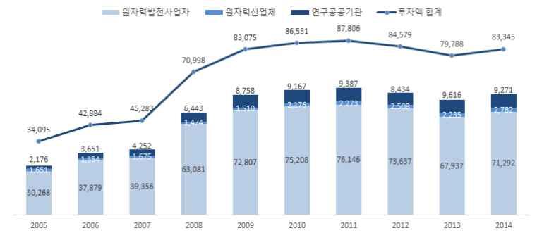 ` ` 원자력산업분야의지난 10년간투자비추이를살펴보면, 2005년도원자력산업분야총투자비는 3조4,095억원에서 8조3,345억원으로연평균 10.4% 성장하였다. 그중원자력발전사업자는 2005년 3조268억원에서 7조1,292억원으로연평균 10.0%, 원자력공급산업체는 2005년 1,651억원에서 2,782억원으로연평균 6.