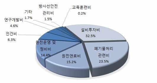 투자비구성 원자력발전사업자의투자비는원전건설을위한토지구입, 건축구조물및기계장치등에투자되는설비투자비와, 방사성폐기물처리장건설및중저준위폐기물발생처리비용인폐기물처리비, 원전연료구입및성형가공등인원전연료비, 발전소유지보수비용인운영및정비비등으로구분된다. 2014년발전사업자의총투자비는 7조1,292억원으로설비투자비가 2조3,146억원 (32.