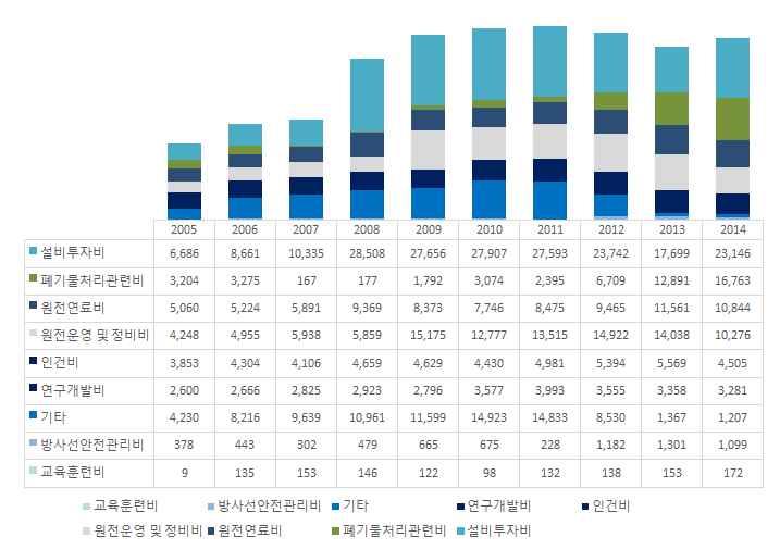 ` ` 나. 투자비추이 < 표 2-26> 원자력발전사업자분야별투자액추이 2014년원자력발전사업자의총투자비는전년대비 4.9% 증가하였다. 항목별로보면, 설비투자비는 30.3%, 폐기물처리관련비는 30.0% 각각증가한반면, 원전운영및정비비는 26.8%, 인건비는 19.1% 가각각감소되었다.