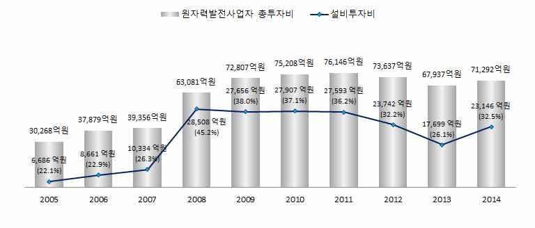 ` ` < 그림 2-23> 원자력발전사업자설비투자비추이 ( 단위 : 억원 ) (2) 방사성폐기물관리비 2005년중 저준위방사성폐기물처분시설부지가경주로선정되는과정에서관련비용이증가하기시작하였고, 2009년한국원자력환경공단이발족하고중 저준위방폐물처분시설 1단계건설사업위탁협의서체결 ( 위탁-한국원자력환경공단, 수탁-한국수력원자력 ) 이후 1단계사업건설