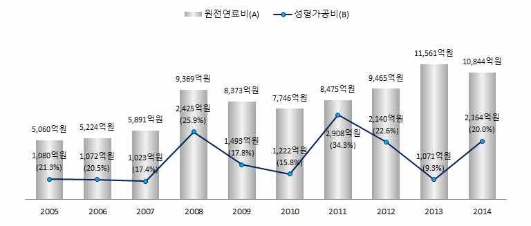 ` ` < 표 2-28> 원자력발전사업자방사성폐기물처리관련비추이 ( 단위 : 억원, %) 방사성폐기물처리관련비 구분 원자력발전사업자총투자비 방사성폐기물처리관련비 총투자비대비구성비 2005년 30,268 3,204 10.6 2006년 37,879 3,275 8.6 2007년 39,356 167 0.4 2008년 63,081 177 0.