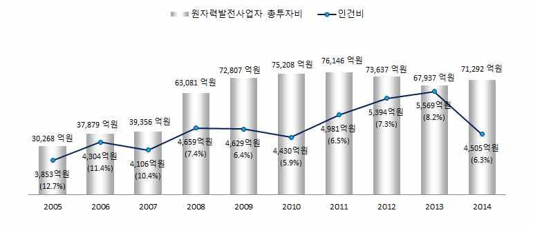 ` ` (5) 인건비 2014년도원자력발전사업자의인건비는 4,505억원으로원자력발전사업자전체투자비의 6.3% 를차지하고있으며전년대비 19.1% 감소하였으며, 10년간추이를보면연평균 1.8% 증가한것으로조사되었다. 이는한국수력원자력의회사경영평가결과에따른인센티브상여금의집행실적이감소하였기때문이다.