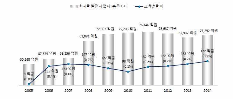 ` ` (7) 방사선안전관리비 방사선안전관리는방사선이용시방사선작업종사자및지역주민과그자연을안전하게보호하고만약의사태로방사성물질이발전소외부로누출되는것을막기위한조치이다. 2014년도원자력발전사업자의방사선안전관리비는 1,099억원으로원자력발전사업자전체투자비의 1.5% 를차지하고있으며전년대비 15.6% 감소하였다.