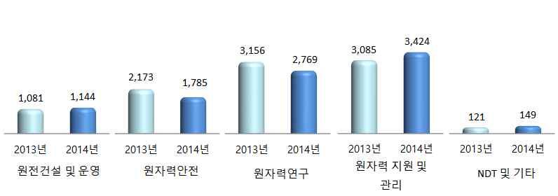 ` ` 4. 연구 공공기관투자액 2014년및공공기관의투자액은총 9,271억원으로전년대비 3.5% 감소하였다. 분야별로보면 원자력지원및관리 분야투자액은총 3,424억원으로연구 공공기관투자액분야중에서가장큰비중 (36.9%) 을차지하고있는것으로나타났으며, 전년대비 10.9% 증가하였다.