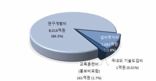 구분 < 표 2-40> 연구 공공기관분야별투자액 전체원전건설및운영원자력안전원자력연구 원자력지원및관리 ( 단위 : 억원 ) NDT 및기타 전체 9,271 1,144 1,785 2,769 3,424 149 공공기관 9,271 1,144 1,785 2,769 3,424 149 민간업체 0 0 0 0 0 0 - 원전건설및운영 분야투자액은 1,144억원으로전년대비