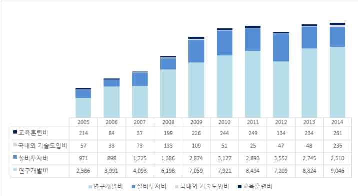 ` ` 나. 항목별투자비 < 그림 2-35> 는원자력공급산업체및연구 공공기관의지난 10 년간의항목별투자비추이를보여 주고있다. 구분 전체 연구개발비 투자액구성비전년대비증감률 설비투자비 국내외기술도입비 교육훈련비 ( 홍보비포함 ) 연구개발비 설비투자비 국내외기술도입비 2005 년 3,828 2,586 971 57 214 67.6 25.4 1.5 5.