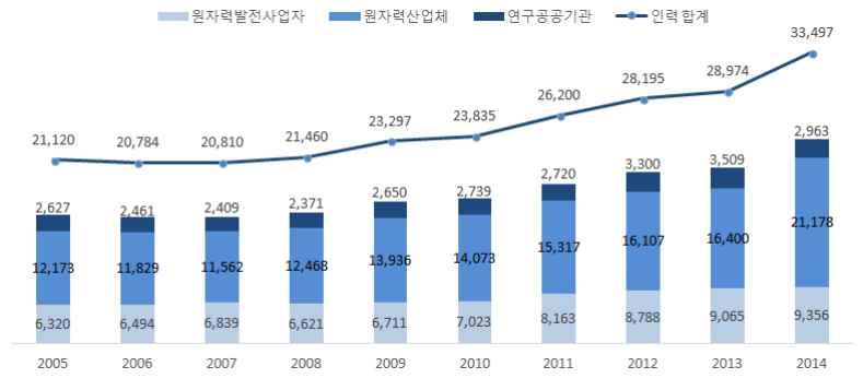 ` ` < 그림 2-38> 10 년간 (2005~2014 년 ) 원자력산업분야인력추이 ( 단위 : 명 ) 10년간 (2005~2014년 ) 원자력산업분야인력추이를살펴보면 2008년도를지나면서꾸준히상승하고있는것으로나타났다. - 남녀의구성비에서 2005 년도여성인력은 3.3%(701 명 ) 이었으나 2014 년도에는 7.8%(2,612 명 ) 으로 4.