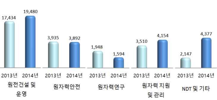 ` ` 2. 분야별인력분포현황및추이 2014년원자력산업분야인력을주요 5개분야별로살펴보면, 총인력 33,497 명중 원전건설및운영분야 인력이 19,480명 (58.2%) 으로가장많이분포하고있는것으로나타났다. - 원자력지원및관리분야 는 4,154 명 (12.4%) - 원자력안전분야 는 3,892명 (11.6%) - 원자력연구분야 는 1,594명 (4.