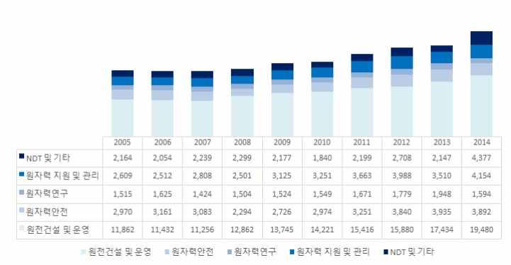 2%(2,609 명 4,154 명 ), 원자력안전분야 가 131.0%(2,970 3,892 명 ) 소폭이지만꾸준히증가하고있다. - 원자력안전분야 ( 전년대비 1.1% 감소 ) 와 원자력연구분야 ( 전년대비 18.2% 감소 ) 를제외한모든분야에서인력이전년대비상승폭이큰것으로조사되었다.