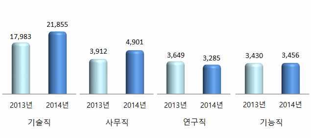 ` ` 2014년원자력산업분야관련인력을분야별 남녀별로살펴보면, 남성인력의비율이가장높은분야는 원전건설및운영 분야로조사되었다. - 원전건설및운영 분야를살펴보면, 남성인력이 18,471명 (94.8%), 여성인력이 1,009명 (5.