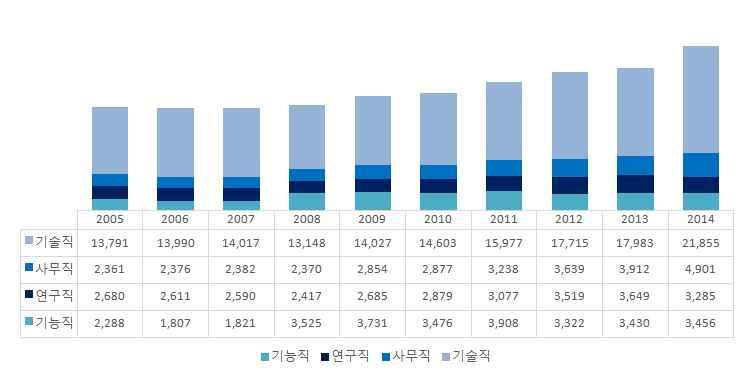 ` ` 10 년간 (2005~2014 년 ) 원자력산업분야의직능별인력분포추이를나타낸것으로지난 10 년간국 내원자력산업의성장과함께꾸준히증가되고있다. 2014 년원자력산업분야의직능별 남녀별인력현황으로남성인력은 기술직 종사자가 20,808 명 으로가장많고여성인력은 사무직 종사자가 1,018 명으로가장많은것으로조사되었다. - 사무직 인력은 207.