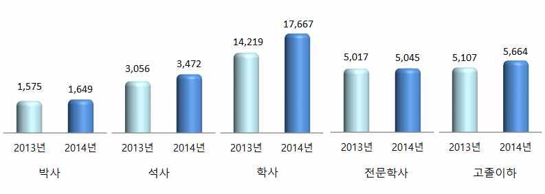 ` ` 5. 학력별인력분포현황및추이 2014년원자력산업분야종사인력을 전문학사 이상과 고졸이하 로분류한것으로전체인력 33,497 명중전문학사이상의학력을가진인력 27,833명 (83.1%) 이고고졸이하의인력은 5,664명 (16.9%) 으로조사되었다. - 박사 는 1,649명 (4.9%) 으로전년대비 74명차이를보이며 4.