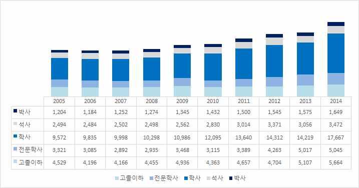 ` ` 10년간 (2005~2014 년 ) 원자력산업분야학력별인력분포추이로 학사 학위종사자가 7.0% 의가장큰증가를보이고있고 고졸이하 의경우업체의채용형태다변화등으로증가하고있으며, - 박사 학위종사자의연평균증가율은 3.6%(1,204 명 1,649명 ) - 석사 학위종사자의연평균증가율은 3.7%(2,494 명 3.