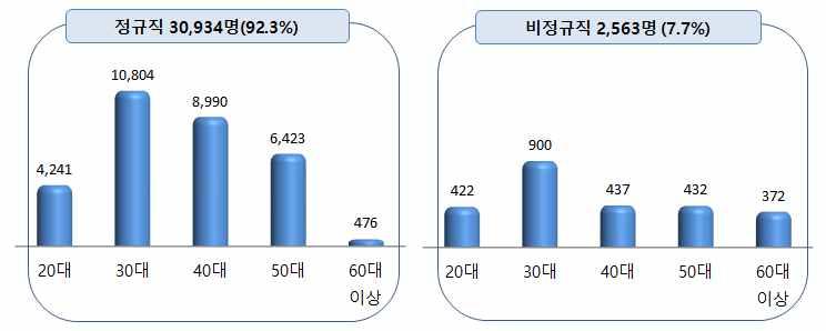 ` ` < 표 2-65> 2014 년원자력산업분야연령별인력 ( 단위 : 명 ) 2014 년도원자력산업분야인력의연령별 근로조건별분포현황으로 33,497 명중 정규직 종사자 는 30,934 명 (92.4%), 비정규직 종사자는 2,563 명 (7.7%) 으로분포되어있다.