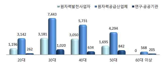 ` ` 8. 연령별 ( 발전사업자 공급산업체 연구공공기관 ) 인력분포현황 원자력발전사업자, 원자력공급산업체, 연구 공공기관모두 30대 인력이가장많은것으로나타났으며연구 공공기관은원자력발전사업자와원자력공급산업체에비해연령대가높게조사되었다. - 원자력발전사업자와원자력공급산업체는 20~40대 의비율이 81.4%, 77.0% 로나타난반면연구 공공기관은 64.