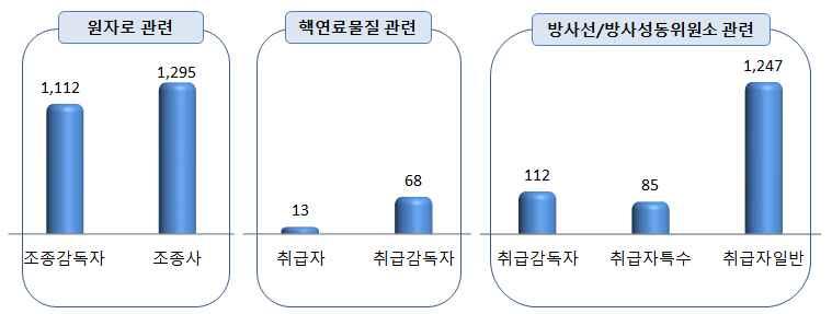 ` ` 11. 원자력관련면허 8) 소지자현황 원자력산업분야의전체인력 33,475 명중원자로관련면허소지자는 2,407명, 핵연료물질관련면허소지자는 81명, 방사선 / 방사성동위원소관련면허소지자는 1,444명으로조사되었다.