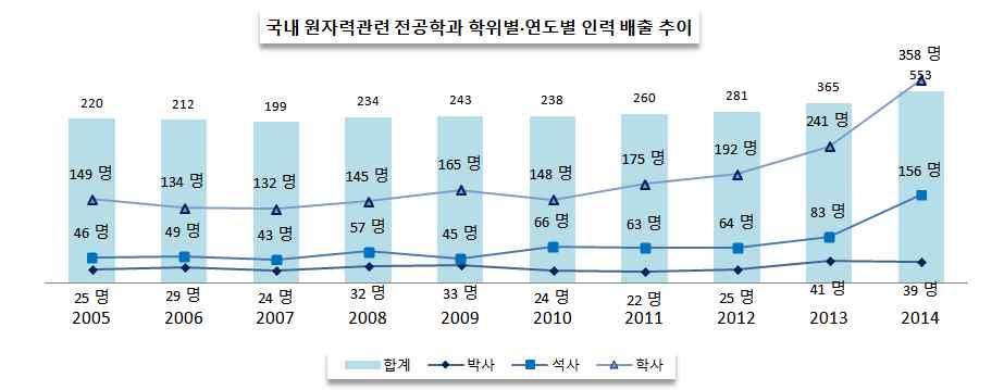 ` ` 3. 원자력관련전공인력배출현황 2014년국내원자력관련 16개대학의인력배출현황을살펴보면박사 39명 (7.1%), 석사 156 명 (28.2%), 학사 358명 (64.7%) 등총 553명이배출된것으로조사되었다. - 2014년원자력관련학과중배출된인력이가장많은대학은동국대학교로박사 1명, 석사 13명, 학사 54명등 68명을배출하였다.