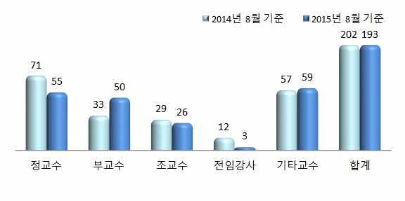 ` ` 5. 원자력관련학과교수현황 국내원자력관련학과의교수현황을살펴보면, 정교수는 2014년 8월기준 71명에서 2015년 8 월기준 55명으로감소, 부교수는 33명에서 50명으로증가, 조교수는 29명에서 26명으로감소하였다. 이는영남대학교 10) 의정교수와위덕대학교의부교수의증감으로인한차이에서발생하였다.