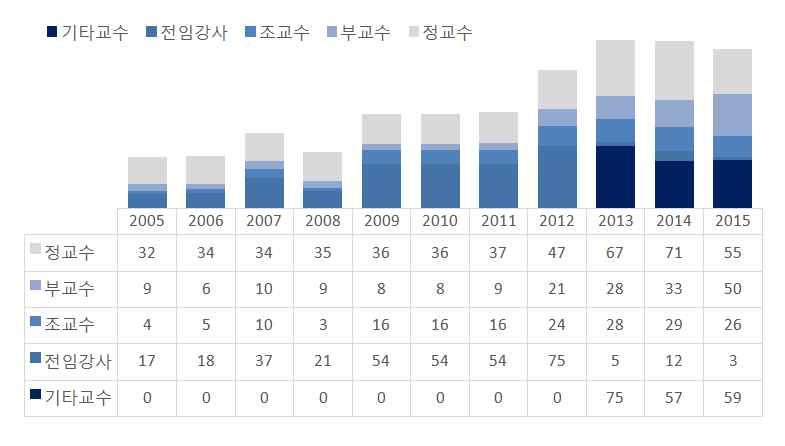 < 그림 2-62> 국내원자력관련학과교수현황추이 ( 단위 : 명 ) 구분 2014 년 8 월기준 2015 년 8 월기준 < 표 2-81> 2014~2015 년원자력관련학과교수진현황 정교수부교수조교수전임강사 전임강사이상소계 기타 ( 단위 : 명 ) 합계 남여남여남여남여남여남여남여 71 0 32 1 29 0 11 1 143 2 56 1 199 3 55 0