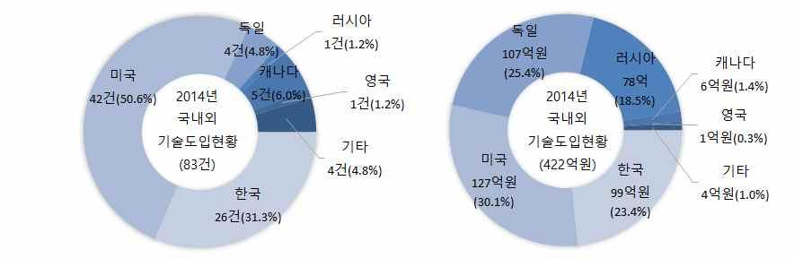 ` ` 제 6 절국내외기술도입현황 [ 국내외기술도입참고요령 ] - 1건 (APR1400 US NRC 설계인증신청을위한인간공학분야기술자문 ) 과국내 1건 ( 발전소의터번계통을제어하기위한상중화디지털터빈제어시스템 ) 의경우실적급제로서건수에는추가되었으나계약금액은 0원으로계산됨 국내에서도입한기술은 26건, 국외로부터도입한기술은 57건으로나타났다.