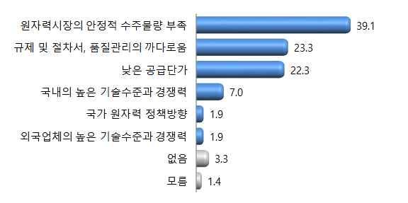 ` ` 업종 기관구분 기업규모 < 표 2-91> 경쟁력확보의내부제약요인 ( 단위 : 개, %) 시설투자품질관리기술인력기술부족구분전체부담곤란확보 업체수 비율 업체수 비율 업체수 비율 업체수 비율 전체 215 23 10.7 29 13.5 19 8.8 81 37.7 설계업 15 2 13.3 1 6.7 1 6.7 7 46.7 건설업 40 3 7.5 3 7.