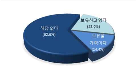 ` ` 6. 중소기업의기술보유현황 중소기업체에대한핵심기술보유여부를묻는질문에대해, 해당없다 가 62.6% 로절반이상을차지하고있다. 다음으로 핵심기술을보유하고있다 가 23.0%, 장차핵심기술을보유할계획이다 가 14.4% 를차지하고있다. 7.