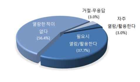 ` ` 10. 원자력산업실태조사결과보고서활용여부 원자력산업실태조사결과보고서의통계자료를활용했는지조사한결과, 필요시활용한다 고응답한비율은 40.7% 로조사되었다. - 필요시열람, 활용한다 고응답한비율은 37.7%, 자주열람, 활용한다 는 3.0% 로조사되었다. - 열람한적이없다 가 56.4% 로응답기업의절반이상을차지하고있다.