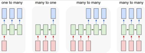 자연어처리특징 Natural languages are ambiguous Rule Classification (Maximum Entropy, SVM) Deep Learning NLP datasets are high dimensional One-hot representation Continuous representation (Word Embedding)