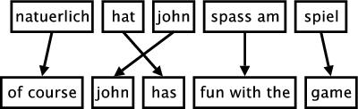 기계번역의역사 (7) Statistical Machine Translation (SMT) 구글번역기, Word based model GIZA++ (IBM model 1~6) Phrase based model Moses