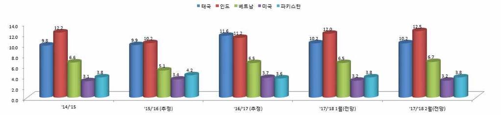 8%p -0.1%p 자료 : USDA PSD Online('18.2.), USDA WASDE( 18.2.) 주요국쌀수출동향 구분 14/ 15 15/ 16 16/ 17(A) ( 단위 : 백만톤, 정곡기준 ) 17/ 18( 전망 ) 대비 (%) 1월 (B) 2월 (C) 전년 (C/A) 전월 (C/B) 태국 9.8 9.9 11.6 10.