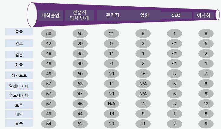 Ⅵ. 해외사례분석 161 율이우리나라보다는나아보인다. 다른아시아국가에비해싱가포르는임원, 이사회, 최고경영진승진과정에서여성의비율이가장높게유지한다.