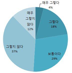 라) 예결위상임위원회화내지상설화에대한의견 현재운영되는사무처의정책보좌기능강화제도와관련하여 예결위상임위 원회화는필요하다고생각한다. 라는의견에대한동의와부동의여부를물었 다.