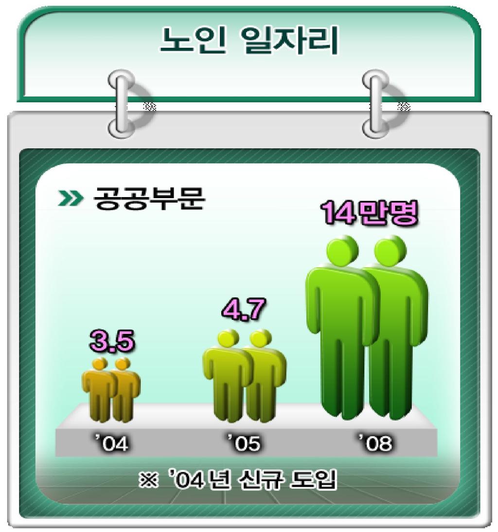 발 보급해나가고있다. 이런노력의결과, 고령자고용률은 2003년 57.8% 에서 2008년에는 60.8% 로증가할것으로예상된다.