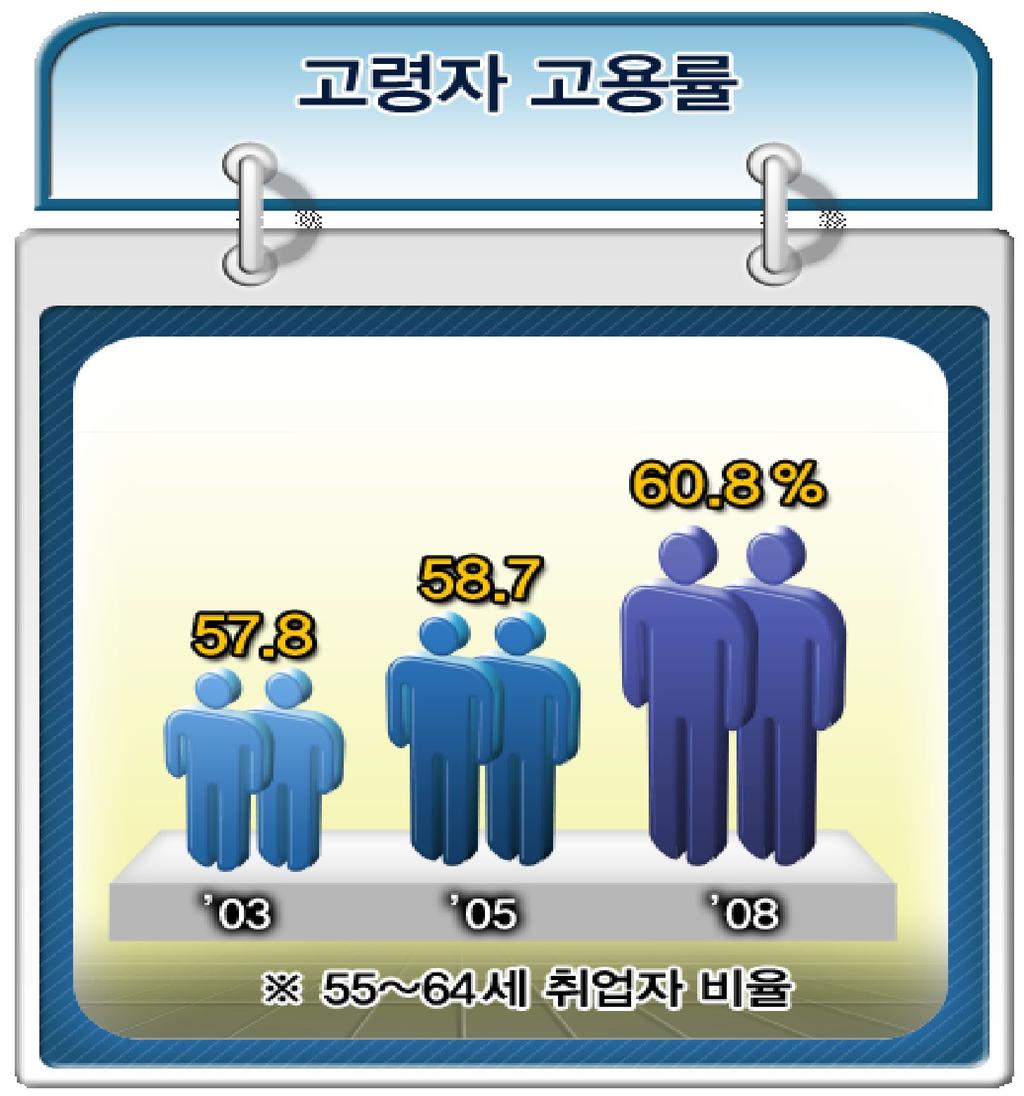 행복이가득하고희망이넘치는미래만들기 : 건강한노인 든든한노년활기찬노후. 2007 년국민과함께하는업무보고.