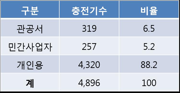 공용으로사용되지않는민간사업자충전기 ( 단위 : 기, %) 유형별전기차충전기현황 2017년 3월기준설치된전기차충전기는총 4,896기이며완속