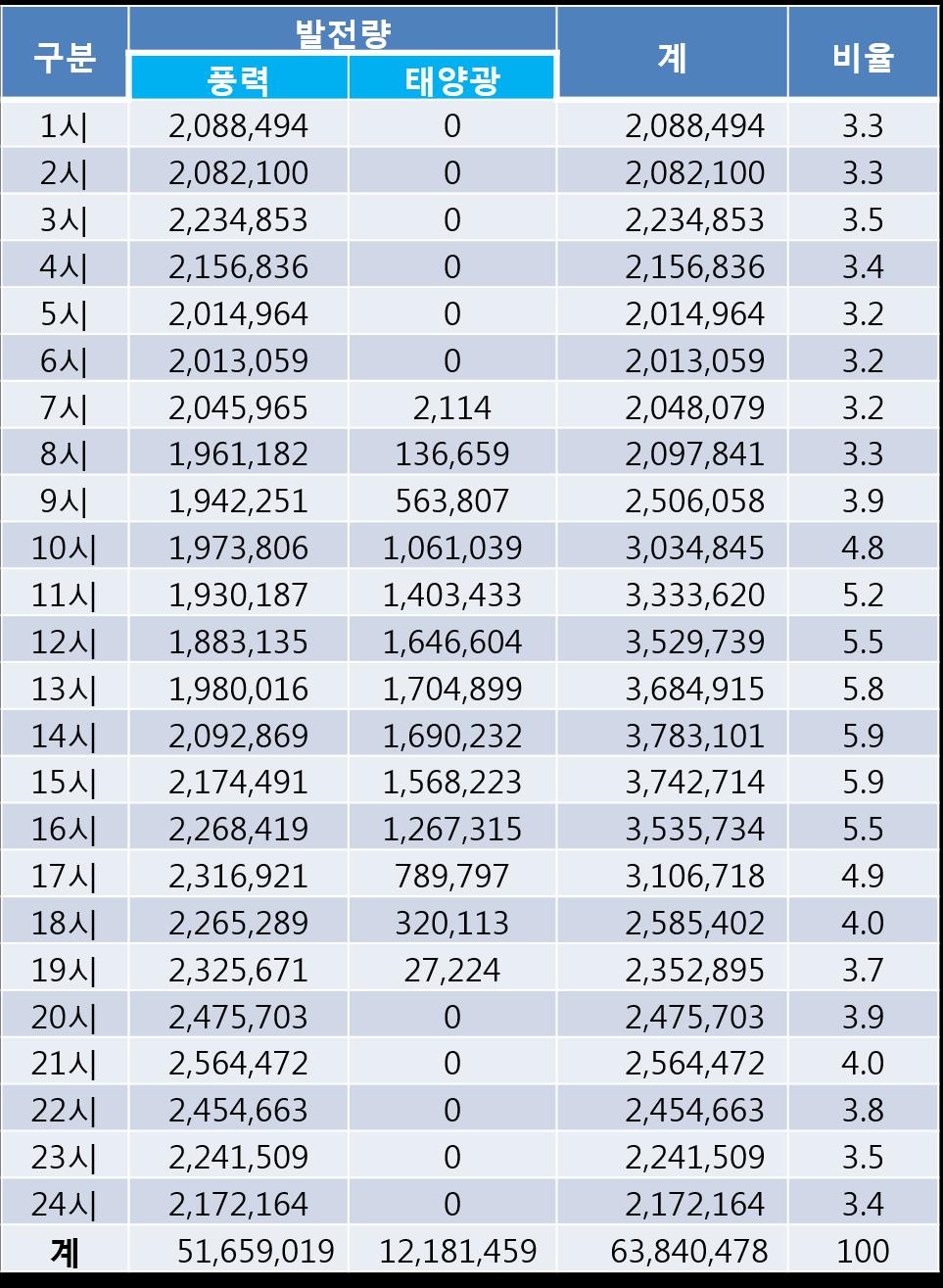 1% 를차지하고있는것으로나타남 ( 단위 : kwh,%) 시간대별발전량현황 풍력